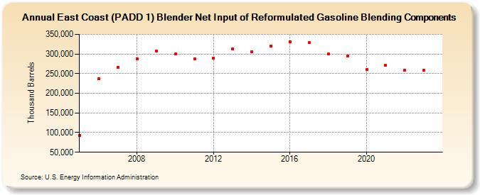 East Coast (PADD 1) Blender Net Input of Reformulated Gasoline Blending Components (Thousand Barrels)