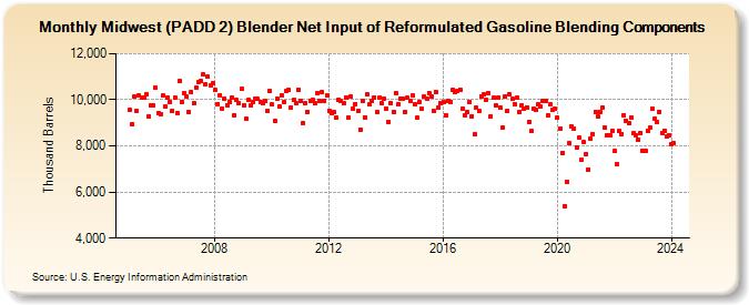 Midwest (PADD 2) Blender Net Input of Reformulated Gasoline Blending Components (Thousand Barrels)