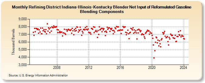 Refining District Indiana-Illinois-Kentucky Blender Net Input of Reformulated Gasoline Blending Components (Thousand Barrels)