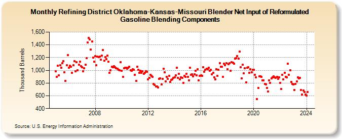 Refining District Oklahoma-Kansas-Missouri Blender Net Input of Reformulated Gasoline Blending Components (Thousand Barrels)
