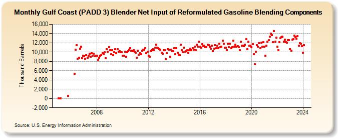 Gulf Coast (PADD 3) Blender Net Input of Reformulated Gasoline Blending Components (Thousand Barrels)
