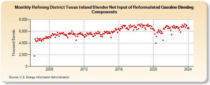 Refining District Texas Inland Blender Net Input of Reformulated Gasoline Blending Components (Thousand Barrels)