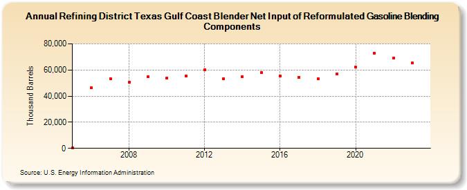 Refining District Texas Gulf Coast Blender Net Input of Reformulated Gasoline Blending Components (Thousand Barrels)