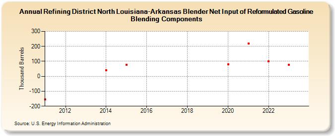 Refining District North Louisiana-Arkansas Blender Net Input of Reformulated Gasoline Blending Components (Thousand Barrels)