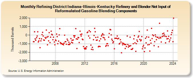 Refining District Indiana-Illinois-Kentucky Refinery and Blender Net Input of Reformulated Gasoline Blending Components (Thousand Barrels)