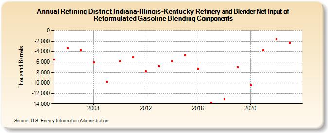 Refining District Indiana-Illinois-Kentucky Refinery and Blender Net Input of Reformulated Gasoline Blending Components (Thousand Barrels)