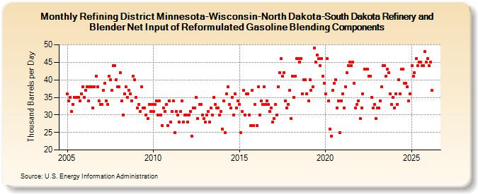 Refining District Minnesota-Wisconsin-North Dakota-South Dakota Refinery and Blender Net Input of Reformulated Gasoline Blending Components (Thousand Barrels per Day)