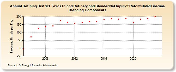 Refining District Texas Inland Refinery and Blender Net Input of Reformulated Gasoline Blending Components (Thousand Barrels per Day)