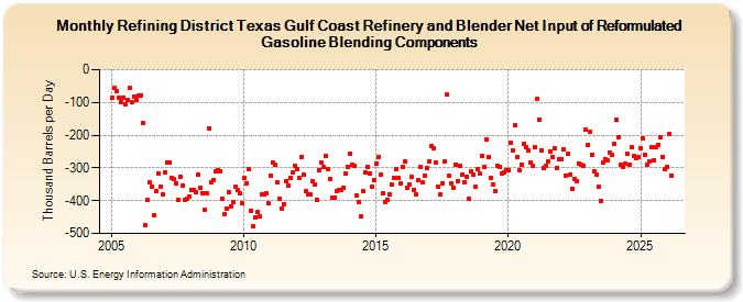 Refining District Texas Gulf Coast Refinery and Blender Net Input of Reformulated Gasoline Blending Components (Thousand Barrels per Day)