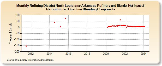 Refining District North Louisiana-Arkansas Refinery and Blender Net Input of Reformulated Gasoline Blending Components (Thousand Barrels)