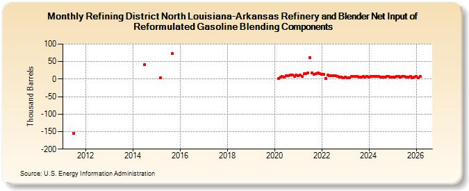 Refining District North Louisiana-Arkansas Refinery and Blender Net Input of Reformulated Gasoline Blending Components (Thousand Barrels)