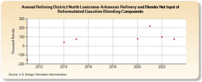 Refining District North Louisiana-Arkansas Refinery and Blender Net Input of Reformulated Gasoline Blending Components (Thousand Barrels)