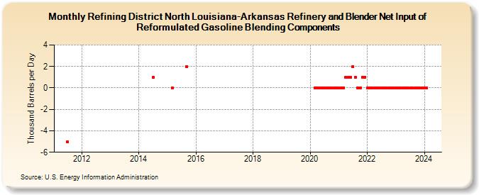 Refining District North Louisiana-Arkansas Refinery and Blender Net Input of Reformulated Gasoline Blending Components (Thousand Barrels per Day)