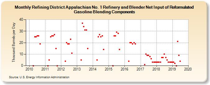 Refining District Appalachian No. 1 Refinery and Blender Net Input of Reformulated Gasoline Blending Components (Thousand Barrels per Day)