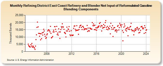 Refining District East Coast Refinery and Blender Net Input of Reformulated Gasoline Blending Components (Thousand Barrels)