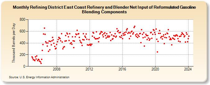 Refining District East Coast Refinery and Blender Net Input of Reformulated Gasoline Blending Components (Thousand Barrels per Day)
