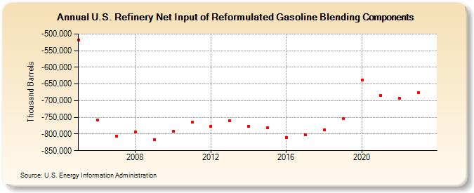 U.S. Refinery Net Input of Reformulated Gasoline Blending Components (Thousand Barrels)