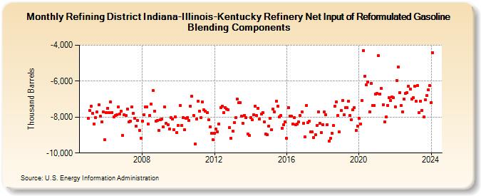 Refining District Indiana-Illinois-Kentucky Refinery Net Input of Reformulated Gasoline Blending Components (Thousand Barrels)