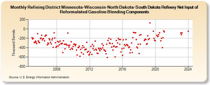 Refining District Minnesota-Wisconsin-North Dakota-South Dakota Refinery Net Input of Reformulated Gasoline Blending Components (Thousand Barrels)