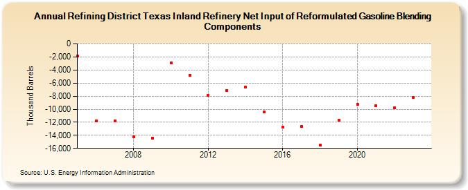 Refining District Texas Inland Refinery Net Input of Reformulated Gasoline Blending Components (Thousand Barrels)