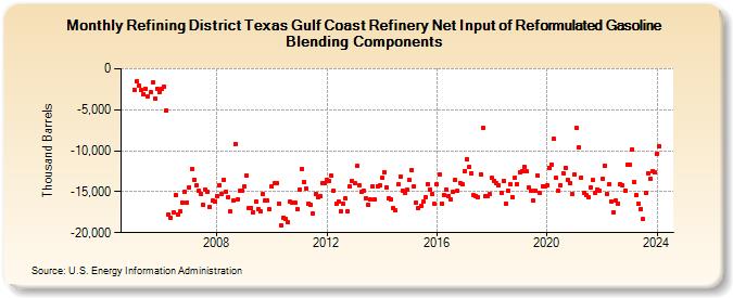 Refining District Texas Gulf Coast Refinery Net Input of Reformulated Gasoline Blending Components (Thousand Barrels)
