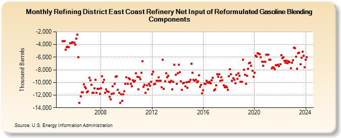 Refining District East Coast Refinery Net Input of Reformulated Gasoline Blending Components (Thousand Barrels)