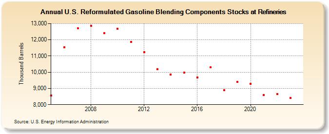 U.S. Reformulated Gasoline Blending Components Stocks at Refineries (Thousand Barrels)