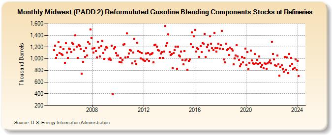 Midwest (PADD 2) Reformulated Gasoline Blending Components Stocks at Refineries (Thousand Barrels)