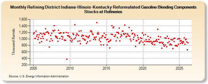 Refining District Indiana-Illinois-Kentucky Reformulated Gasoline Blending Components Stocks at Refineries (Thousand Barrels)