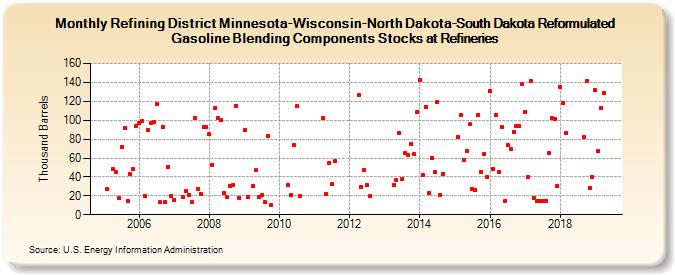 Refining District Minnesota-Wisconsin-North Dakota-South Dakota Reformulated Gasoline Blending Components Stocks at Refineries (Thousand Barrels)