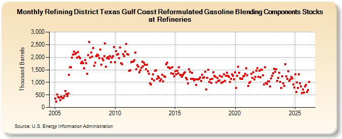 Refining District Texas Gulf Coast Reformulated Gasoline Blending Components Stocks at Refineries (Thousand Barrels)