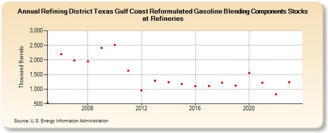 Refining District Texas Gulf Coast Reformulated Gasoline Blending Components Stocks at Refineries (Thousand Barrels)