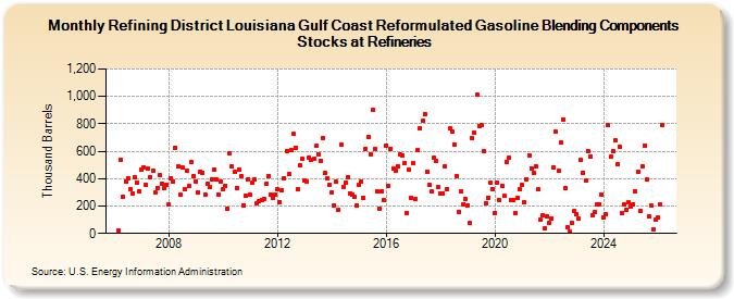 Refining District Louisiana Gulf Coast Reformulated Gasoline Blending Components Stocks at Refineries (Thousand Barrels)