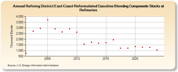 Refining District East Coast Reformulated Gasoline Blending Components Stocks at Refineries (Thousand Barrels)