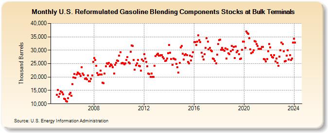 U.S. Reformulated Gasoline Blending Components Stocks at Bulk Terminals (Thousand Barrels)