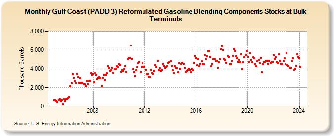 Gulf Coast (PADD 3) Reformulated Gasoline Blending Components Stocks at Bulk Terminals (Thousand Barrels)