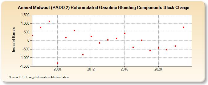 Midwest (PADD 2) Reformulated Gasoline Blending Components Stock Change (Thousand Barrels)