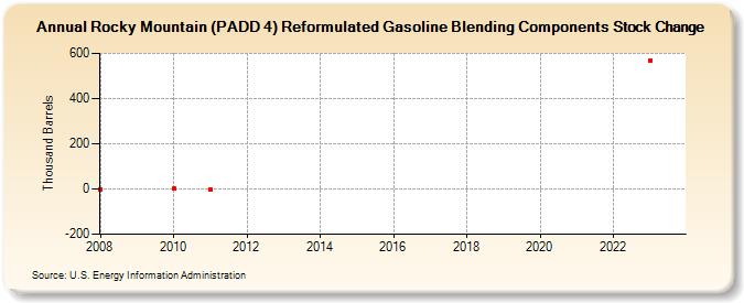 Rocky Mountain (PADD 4) Reformulated Gasoline Blending Components Stock Change (Thousand Barrels)