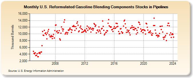 U.S. Reformulated Gasoline Blending Components Stocks in Pipelines (Thousand Barrels)