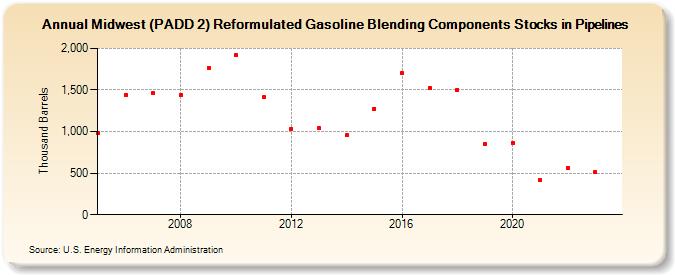 Midwest (PADD 2) Reformulated Gasoline Blending Components Stocks in Pipelines (Thousand Barrels)