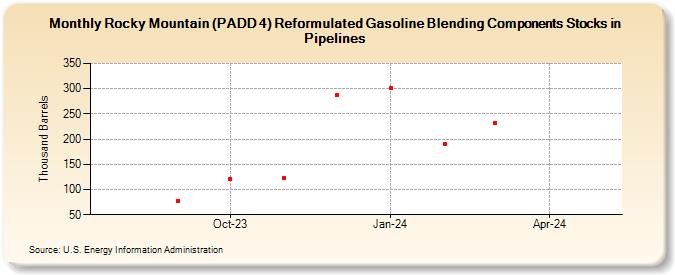 Rocky Mountain (PADD 4) Reformulated Gasoline Blending Components Stocks in Pipelines (Thousand Barrels)