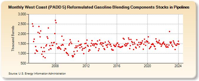 West Coast (PADD 5) Reformulated Gasoline Blending Components Stocks in Pipelines (Thousand Barrels)