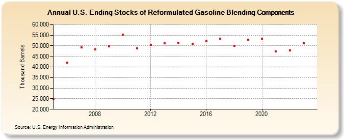 U.S. Ending Stocks of Reformulated Gasoline Blending Components (Thousand Barrels)