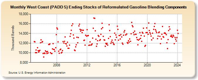 West Coast (PADD 5) Ending Stocks of Reformulated Gasoline Blending Components (Thousand Barrels)