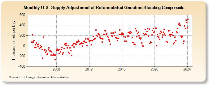 U.S. Supply Adjustment of Reformulated Gasoline Blending Components (Thousand Barrels per Day)