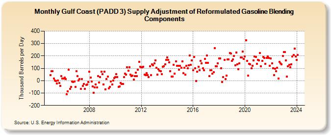 Gulf Coast (PADD 3) Supply Adjustment of Reformulated Gasoline Blending Components (Thousand Barrels per Day)