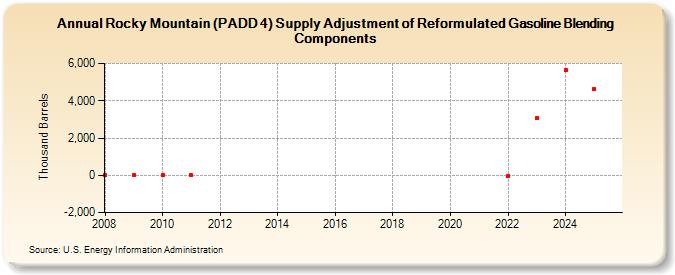 Rocky Mountain (PADD 4) Supply Adjustment of Reformulated Gasoline Blending Components (Thousand Barrels)