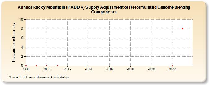 Rocky Mountain (PADD 4) Supply Adjustment of Reformulated Gasoline Blending Components (Thousand Barrels per Day)