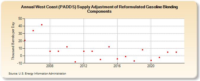 West Coast (PADD 5) Supply Adjustment of Reformulated Gasoline Blending Components (Thousand Barrels per Day)