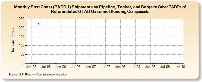East Coast (PADD 1) Shipments by Pipeline, Tanker, and Barge to Other PADDs of Reformulated GTAB Gasoline Blending Components (Thousand Barrels)